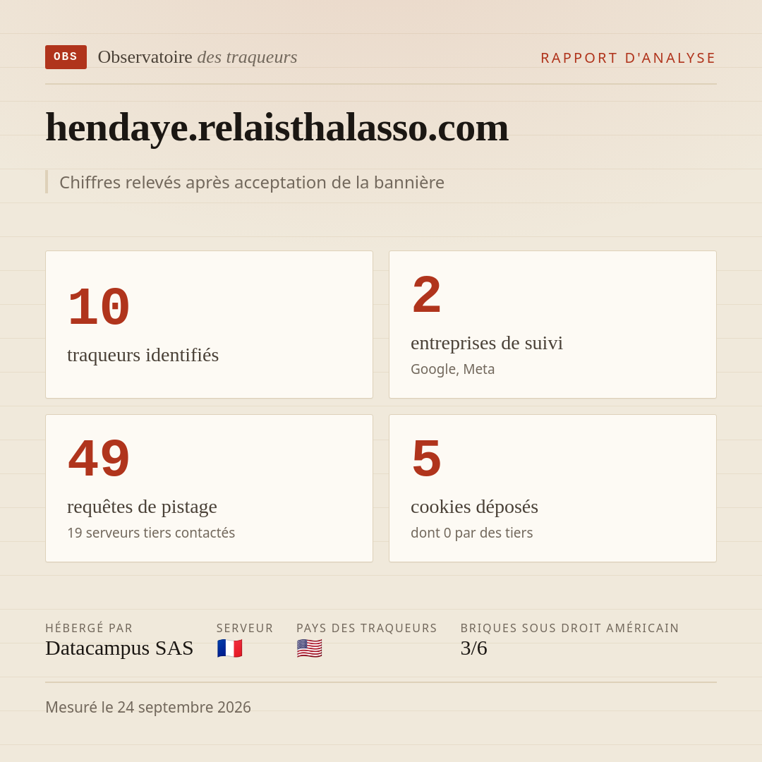 hendaye.relaisthalasso.com : 10 traqueurs identifiés, 2 entreprises de suivi, 49 requêtes de pistage. Chiffres relevés après acceptation de la bannière.