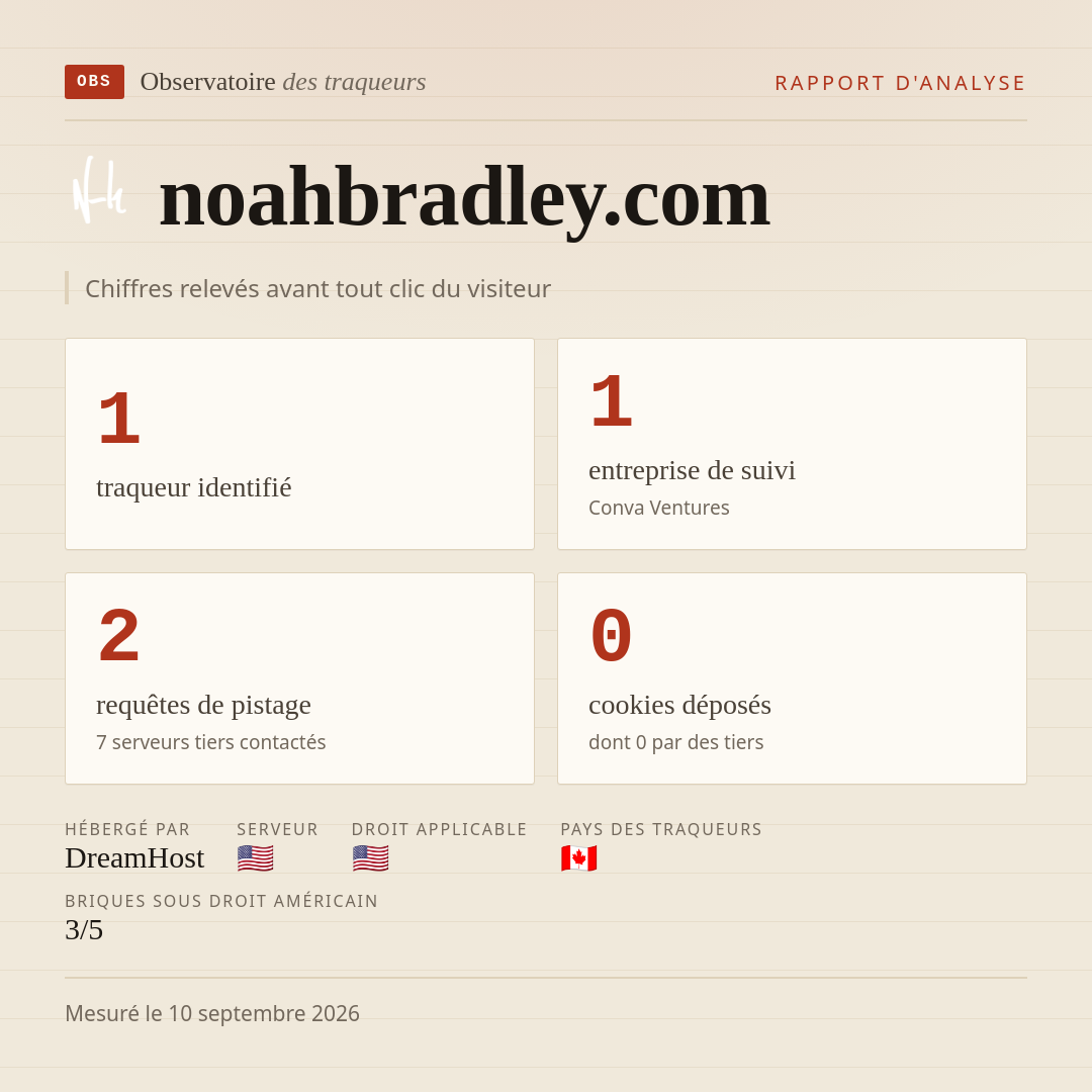 noahbradley.com : 1 traqueur identifié, 1 entreprise de suivi, 2 requêtes de pistage. Chiffres relevés avant tout clic du visiteur.