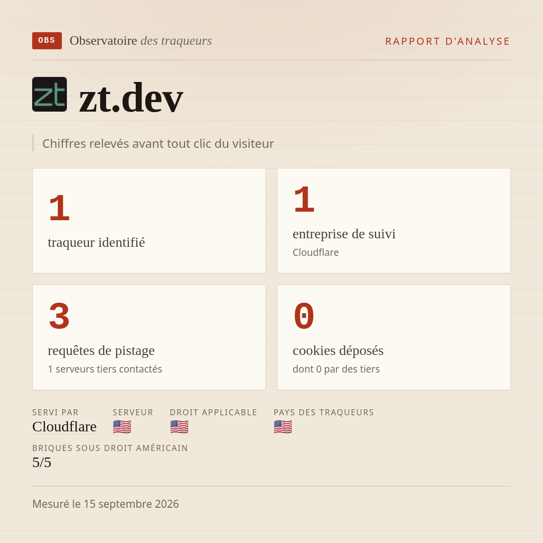 zt.dev : 1 traqueur identifié, 1 entreprise de suivi, 3 requêtes de pistage. Chiffres relevés avant tout clic du visiteur.