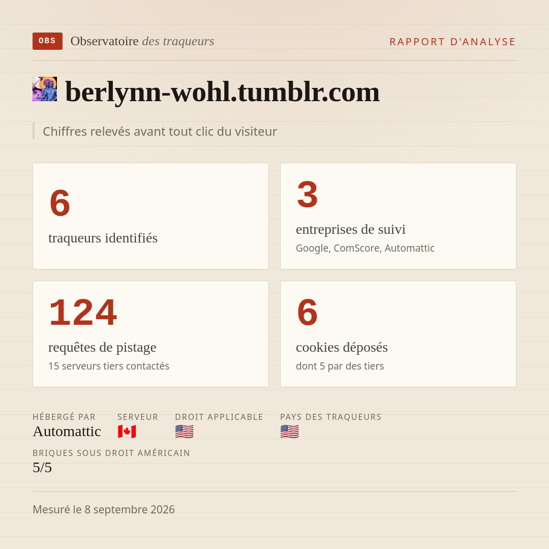 berlynn-wohl.tumblr.com : 6 traqueurs identifiés, 3 entreprises de suivi, 124 requêtes de pistage. Chiffres relevés avant tout clic du visiteur.