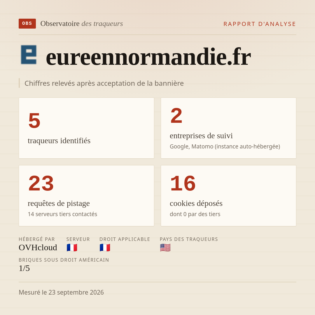 eureennormandie.fr : 5 traqueurs identifiés, 2 entreprises de suivi, 23 requêtes de pistage. Chiffres relevés après acceptation de la bannière.