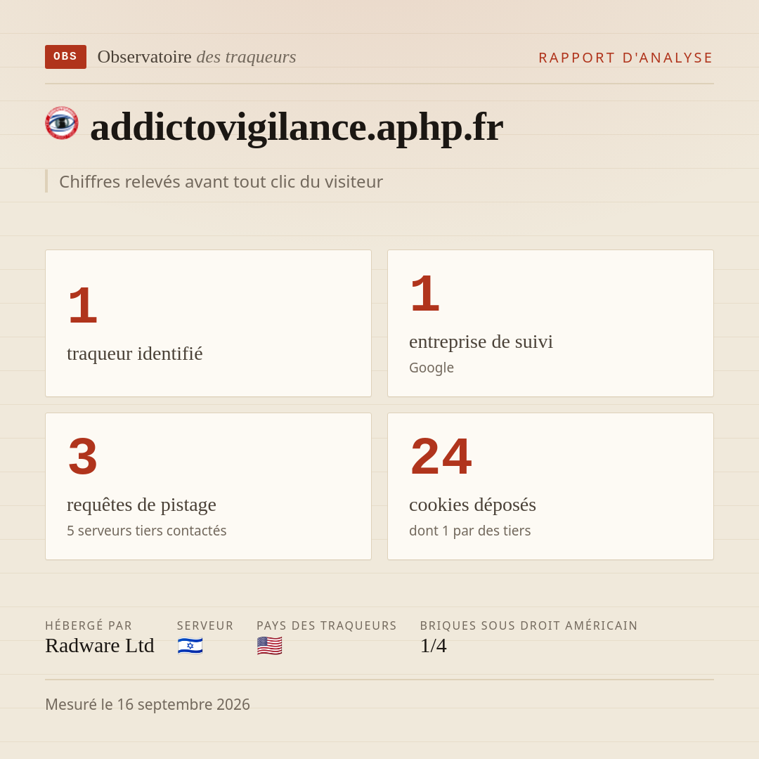 addictovigilance.aphp.fr : 1 traqueur identifié, 1 entreprise de suivi, 3 requêtes de pistage. Chiffres relevés avant tout clic du visiteur.