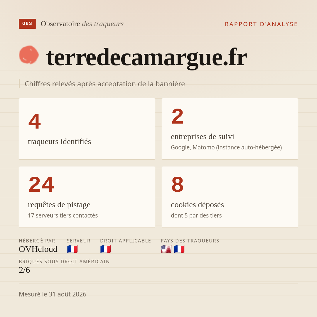 terredecamargue.fr : 4 traqueurs identifiés, 2 entreprises de suivi, 24 requêtes de pistage. Chiffres relevés après acceptation de la bannière.