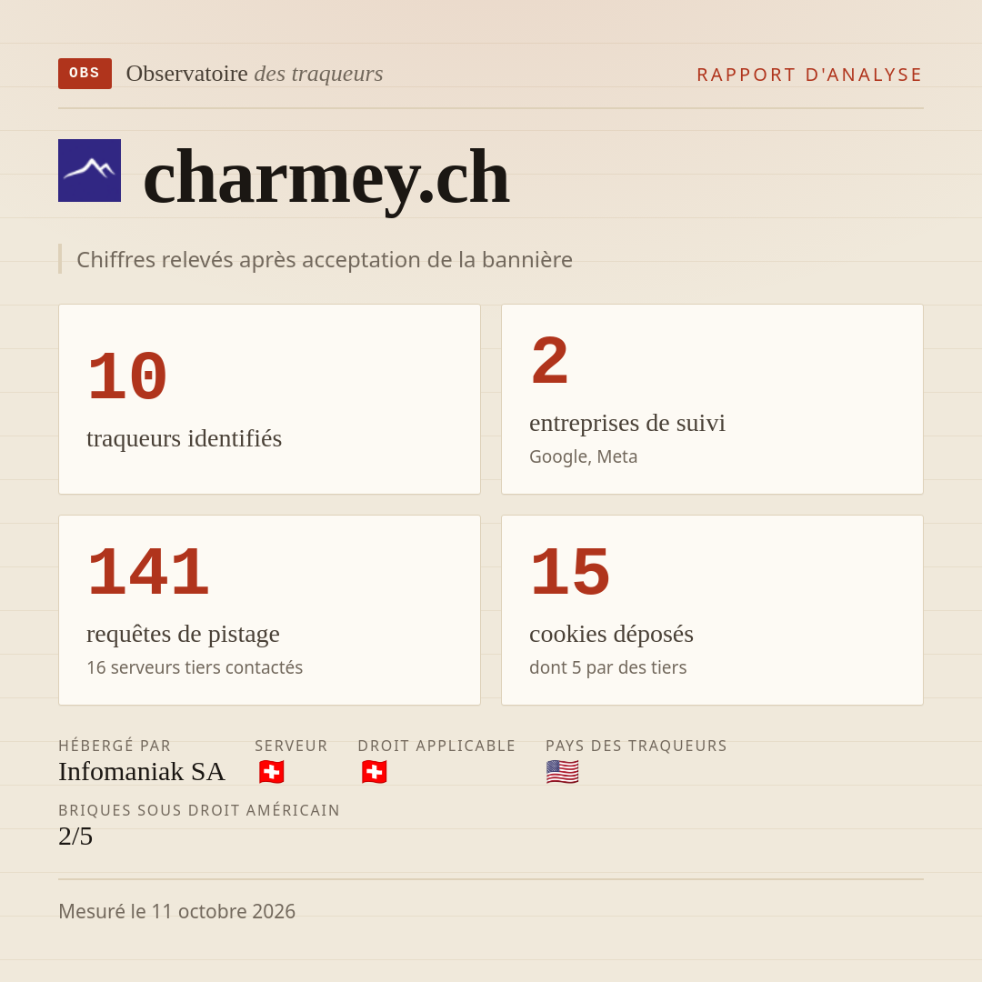 charmey.ch : 10 traqueurs identifiés, 2 entreprises de suivi, 141 requêtes de pistage. Chiffres relevés après acceptation de la bannière.