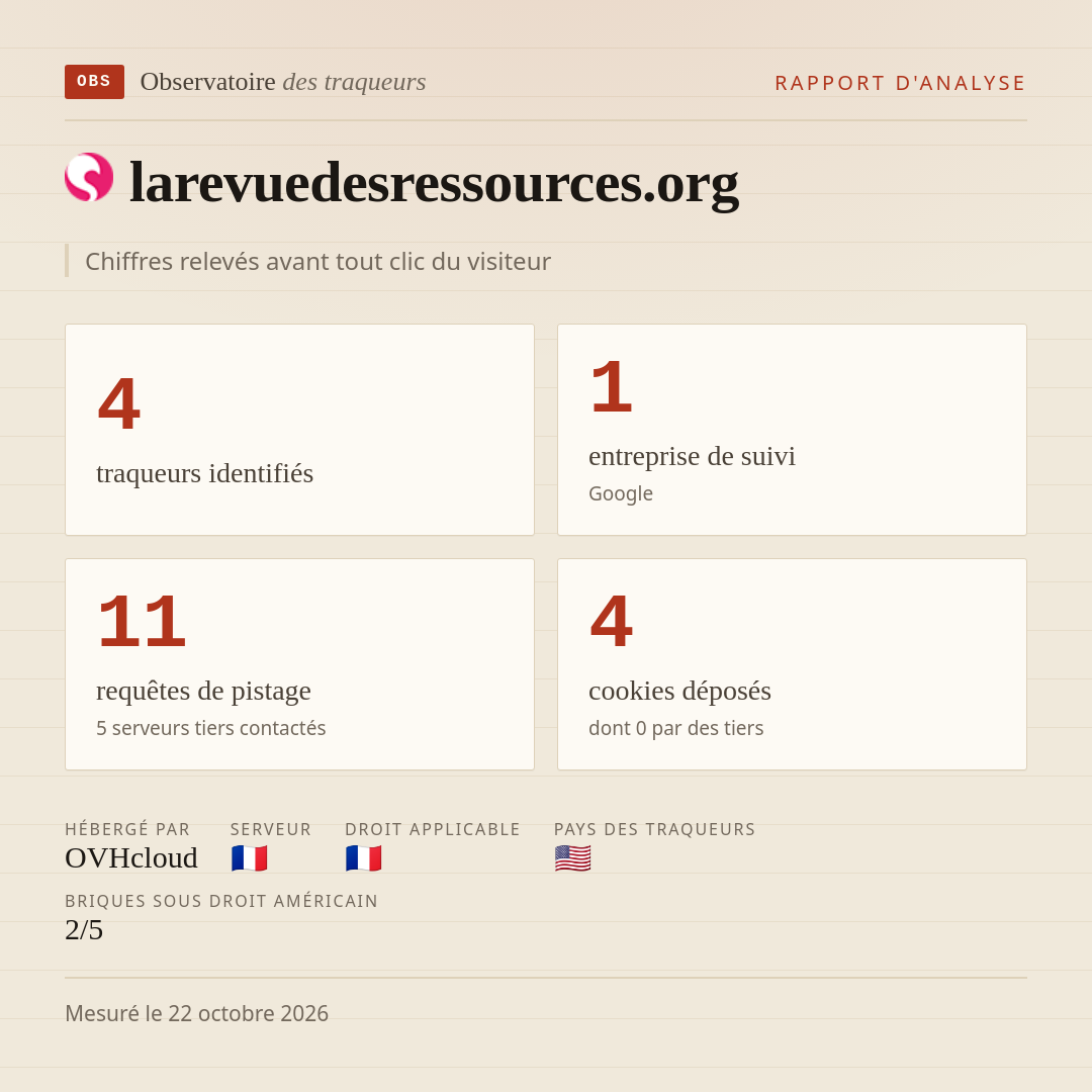 larevuedesressources.org : 4 traqueurs identifiés, 1 entreprise de suivi, 11 requêtes de pistage. Chiffres relevés avant tout clic du visiteur.