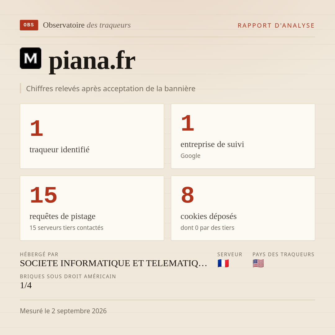 piana.fr : 1 traqueur identifié, 1 entreprise de suivi, 15 requêtes de pistage. Chiffres relevés après acceptation de la bannière.