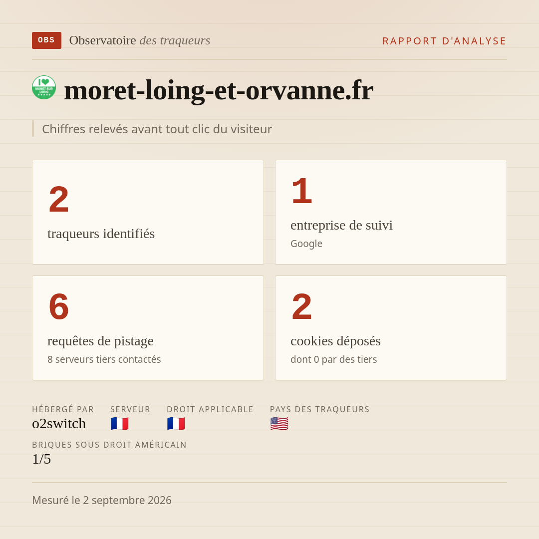 moret-loing-et-orvanne.fr : 2 traqueurs identifiés, 1 entreprise de suivi, 6 requêtes de pistage. Chiffres relevés avant tout clic du visiteur.