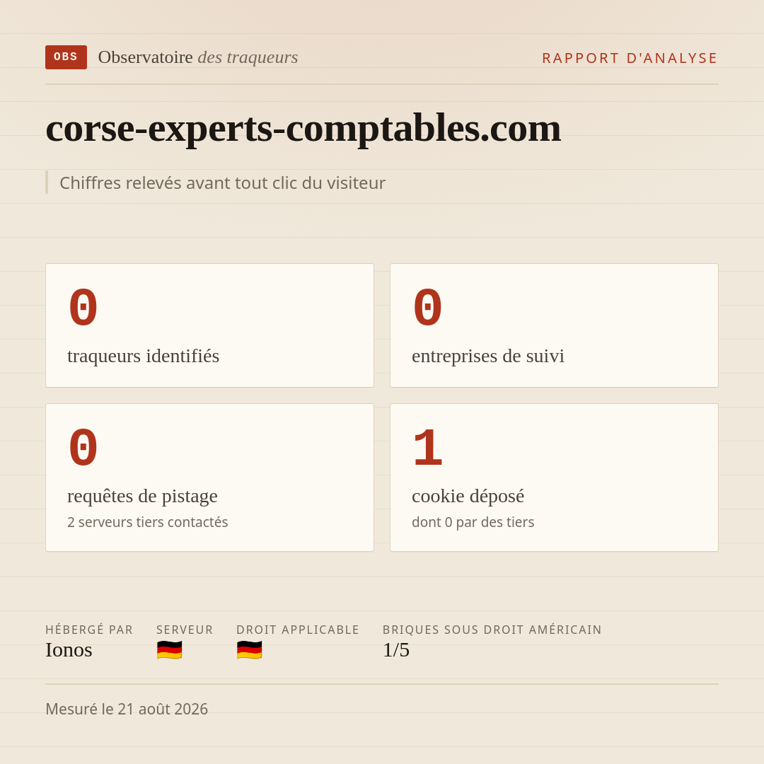 corse-experts-comptables.com : 0 traqueurs identifiés, 0 entreprises de suivi, 0 requêtes de pistage. Chiffres relevés avant tout clic du visiteur.