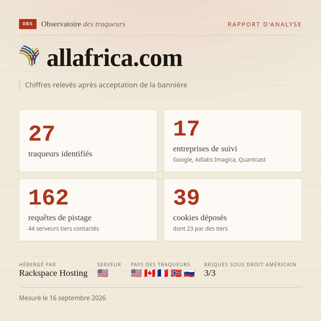 allafrica.com : 27 traqueurs identifiés, 17 entreprises de suivi, 162 requêtes de pistage. Chiffres relevés après acceptation de la bannière.