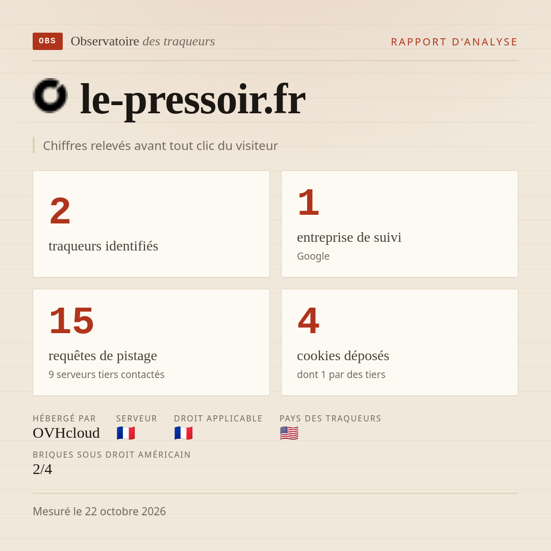 le-pressoir.fr : 2 traqueurs identifiés, 1 entreprise de suivi, 15 requêtes de pistage. Chiffres relevés avant tout clic du visiteur.