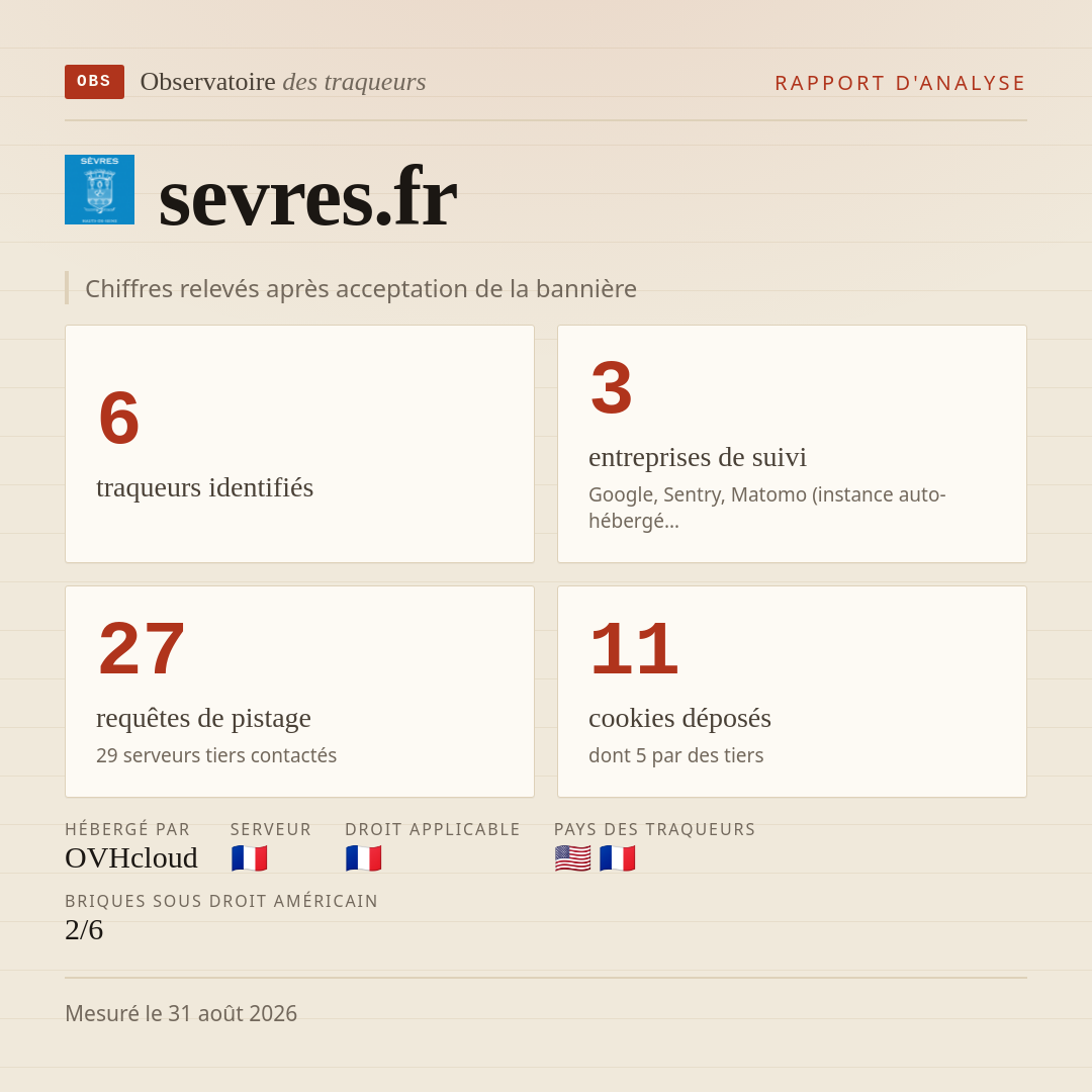 sevres.fr : 6 traqueurs identifiés, 3 entreprises de suivi, 27 requêtes de pistage. Chiffres relevés après acceptation de la bannière.