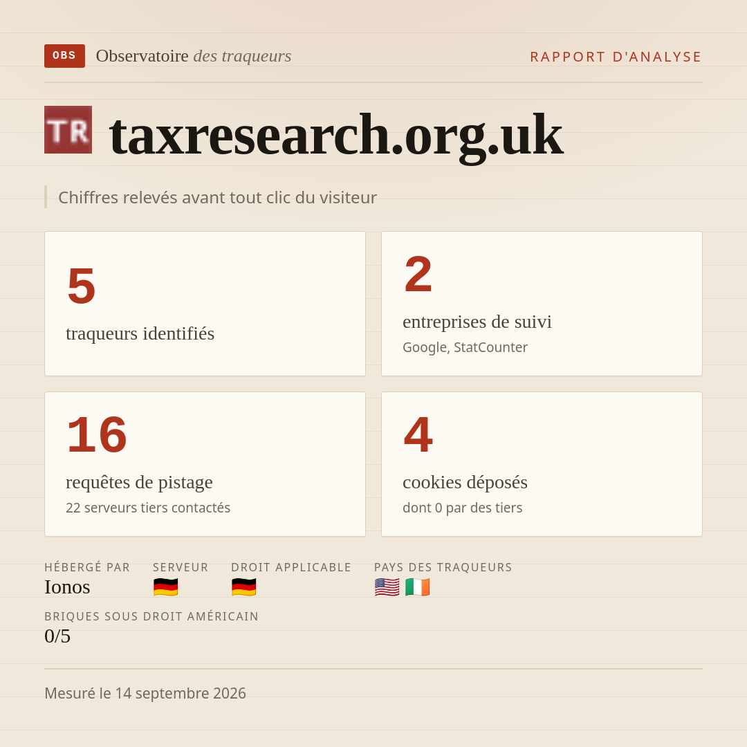 taxresearch.org.uk : 5 traqueurs identifiés, 2 entreprises de suivi, 16 requêtes de pistage. Chiffres relevés avant tout clic du visiteur.