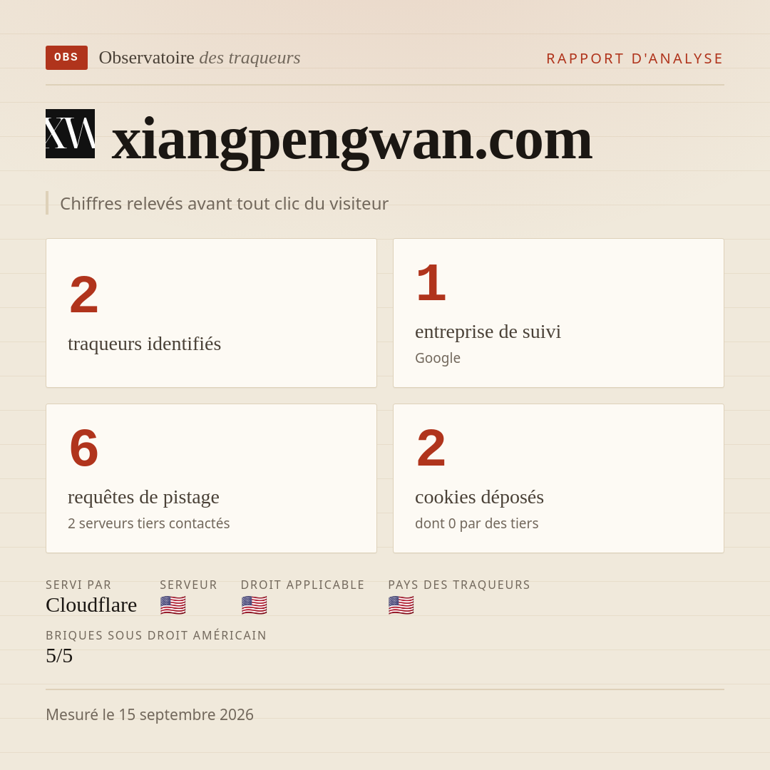 xiangpengwan.com : 2 traqueurs identifiés, 1 entreprise de suivi, 6 requêtes de pistage. Chiffres relevés avant tout clic du visiteur.