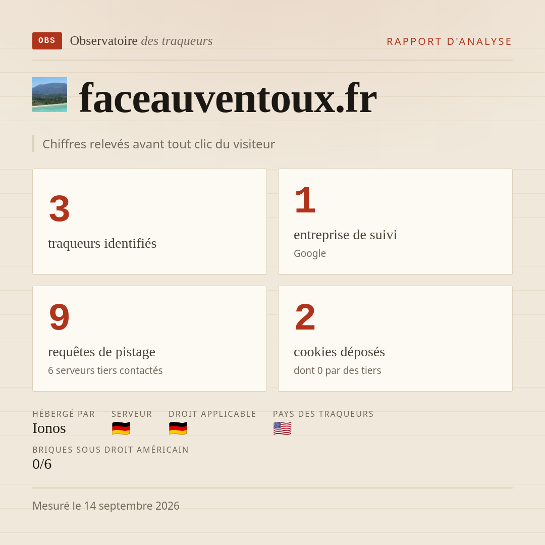 faceauventoux.fr : 3 traqueurs identifiés, 1 entreprise de suivi, 9 requêtes de pistage. Chiffres relevés avant tout clic du visiteur.