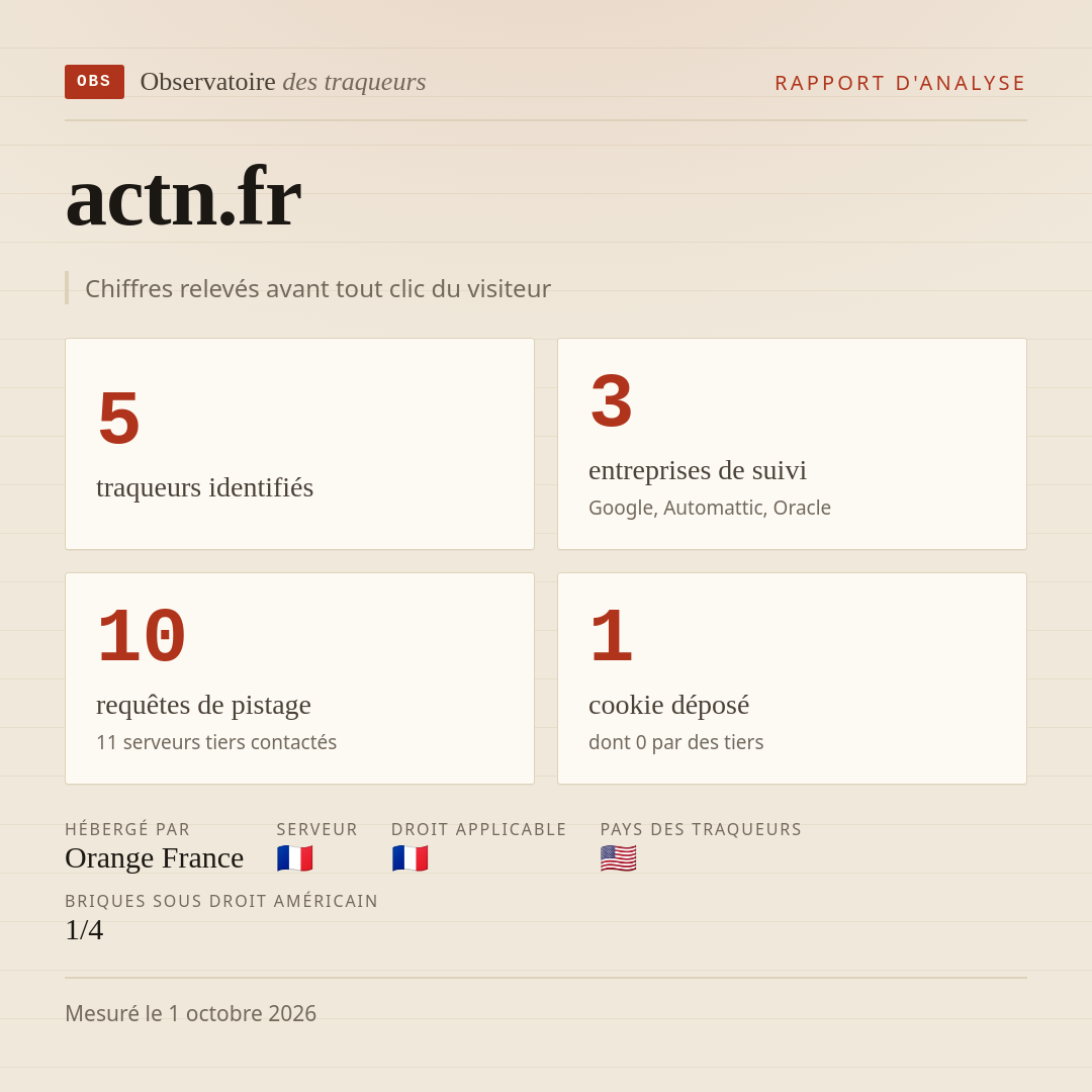 actn.fr : 5 traqueurs identifiés, 3 entreprises de suivi, 10 requêtes de pistage. Chiffres relevés avant tout clic du visiteur.