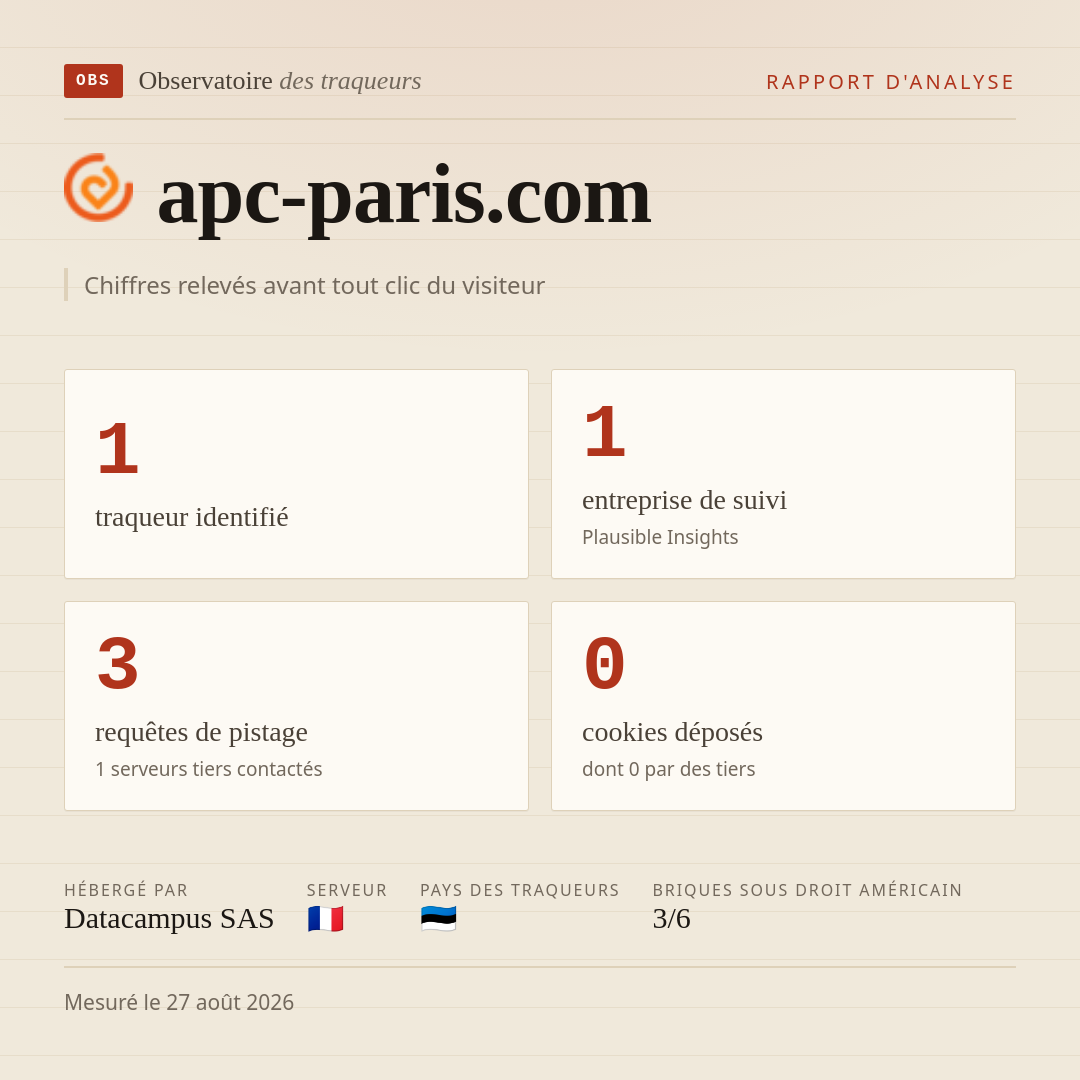 apc-paris.com : 1 traqueur identifié, 1 entreprise de suivi, 3 requêtes de pistage. Chiffres relevés avant tout clic du visiteur.