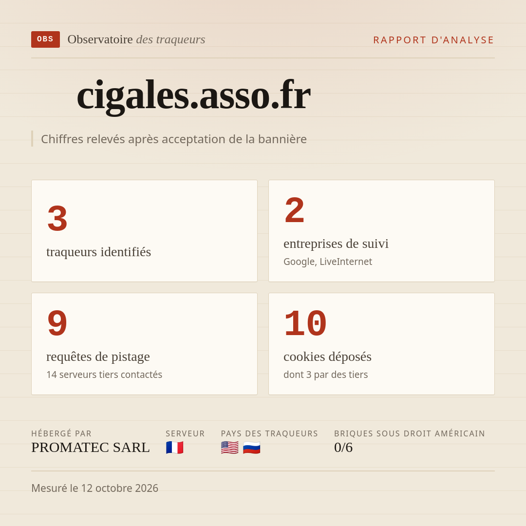 cigales.asso.fr : 3 traqueurs identifiés, 2 entreprises de suivi, 9 requêtes de pistage. Chiffres relevés après acceptation de la bannière.