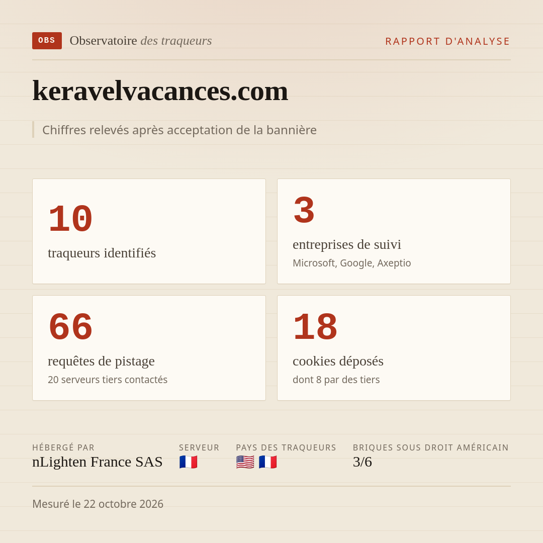 keravelvacances.com : 10 traqueurs identifiés, 3 entreprises de suivi, 66 requêtes de pistage. Chiffres relevés après acceptation de la bannière.