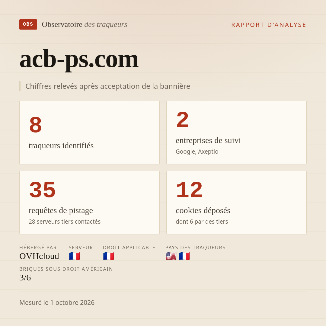 acb-ps.com : 8 traqueurs identifiés, 2 entreprises de suivi, 35 requêtes de pistage. Chiffres relevés après acceptation de la bannière.