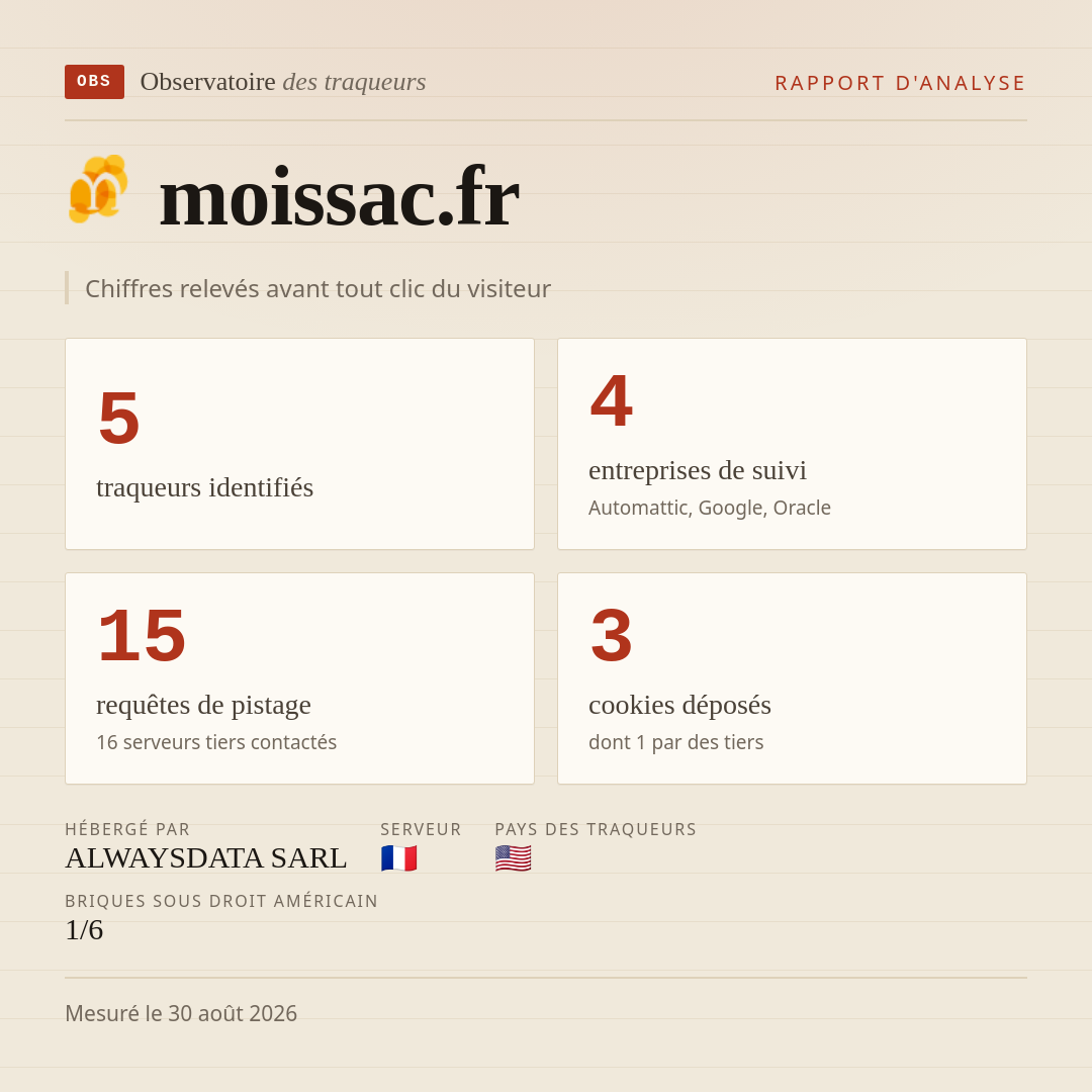 moissac.fr : 5 traqueurs identifiés, 4 entreprises de suivi, 15 requêtes de pistage. Chiffres relevés avant tout clic du visiteur.