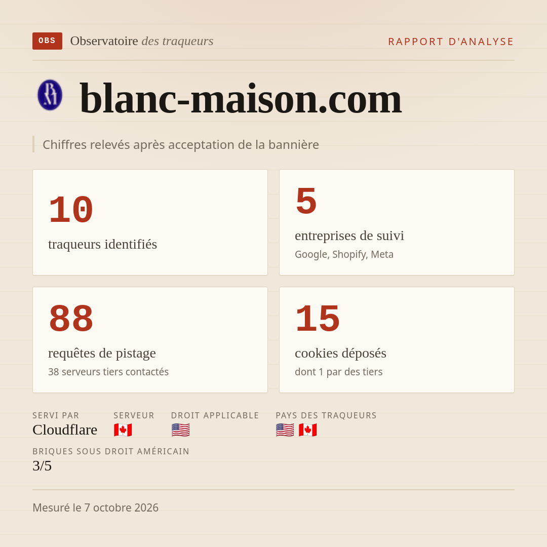 blanc-maison.com : 10 traqueurs identifiés, 5 entreprises de suivi, 88 requêtes de pistage. Chiffres relevés après acceptation de la bannière.