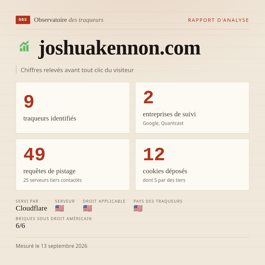 joshuakennon.com : 9 traqueurs identifiés, 2 entreprises de suivi, 49 requêtes de pistage. Chiffres relevés avant tout clic du visiteur.