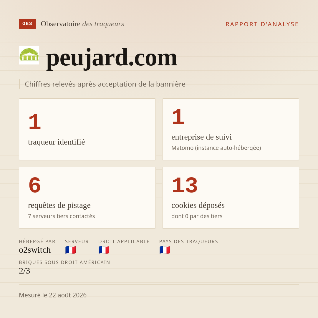 peujard.com : 1 traqueur identifié, 1 entreprise de suivi, 6 requêtes de pistage. Chiffres relevés après acceptation de la bannière.
