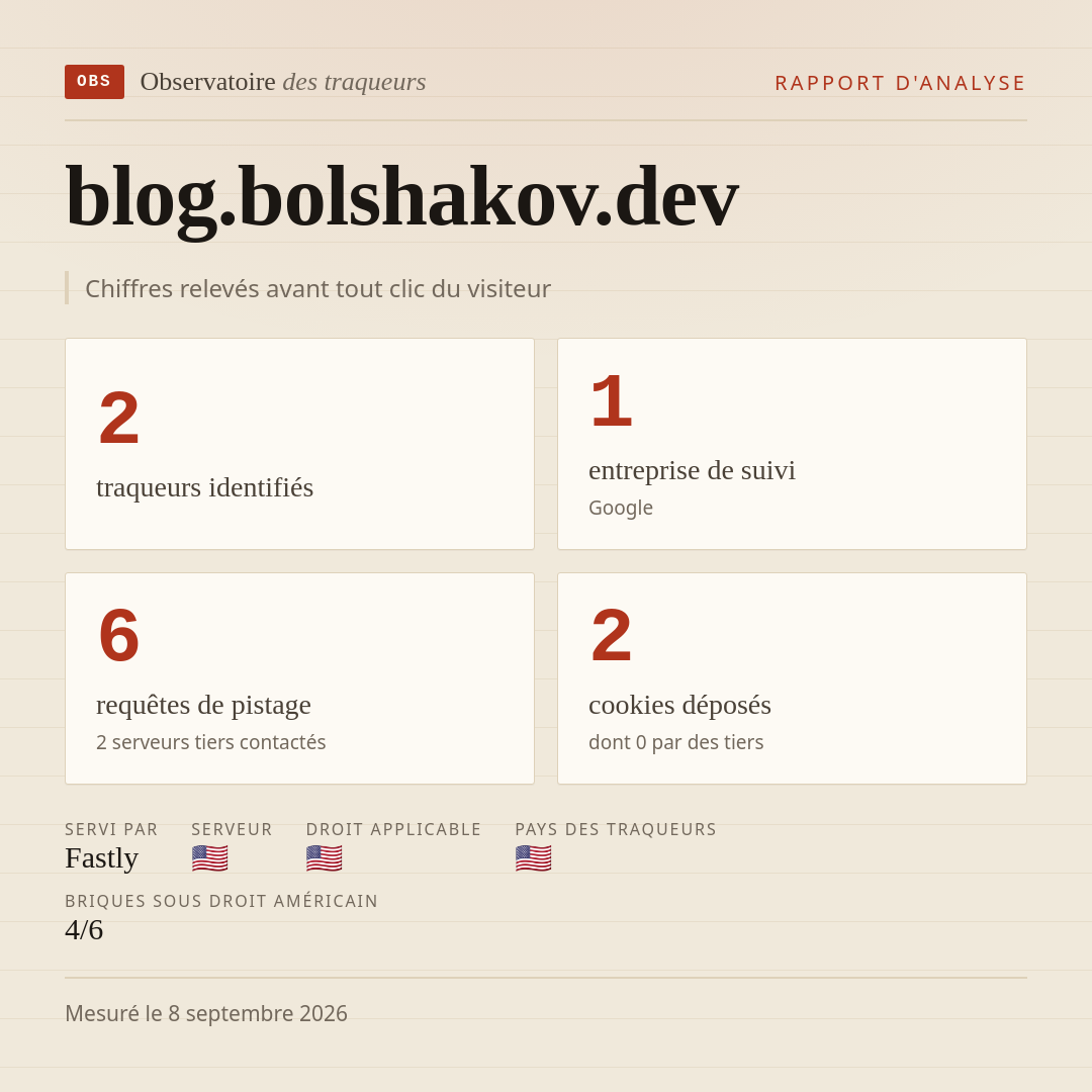 blog.bolshakov.dev : 2 traqueurs identifiés, 1 entreprise de suivi, 6 requêtes de pistage. Chiffres relevés avant tout clic du visiteur.