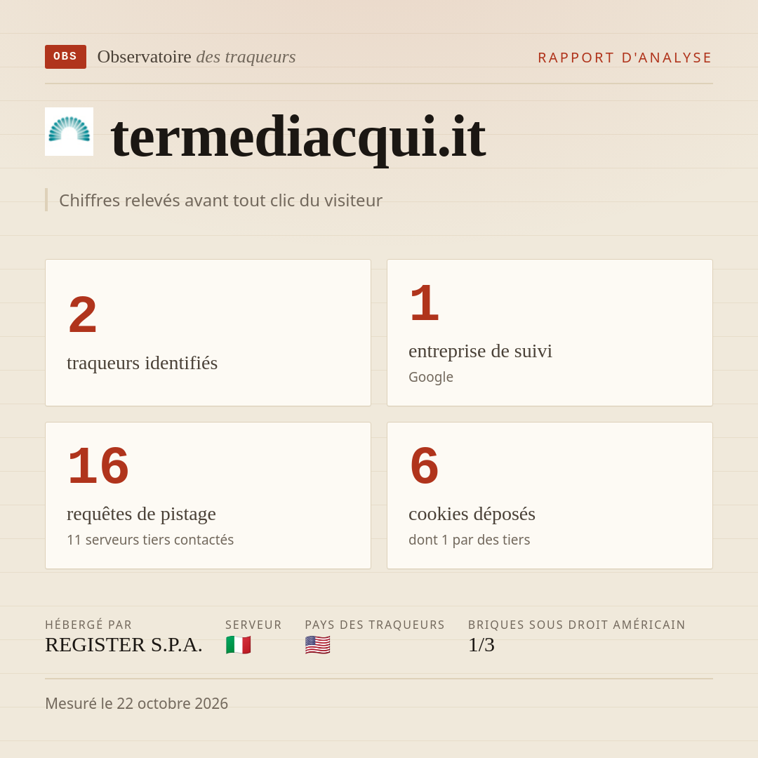 termediacqui.it : 2 traqueurs identifiés, 1 entreprise de suivi, 16 requêtes de pistage. Chiffres relevés avant tout clic du visiteur.