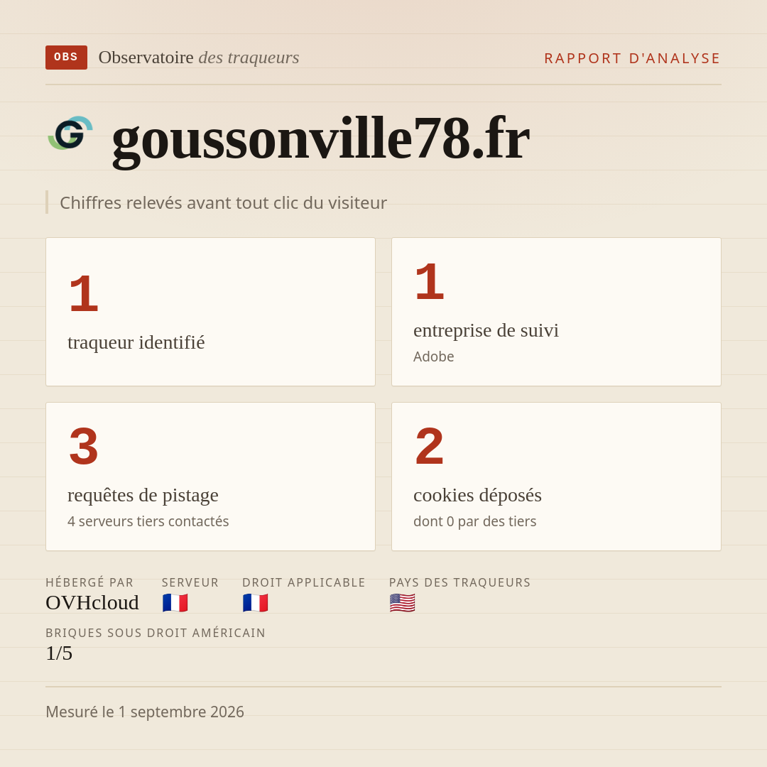 goussonville78.fr : 1 traqueur identifié, 1 entreprise de suivi, 3 requêtes de pistage. Chiffres relevés avant tout clic du visiteur.