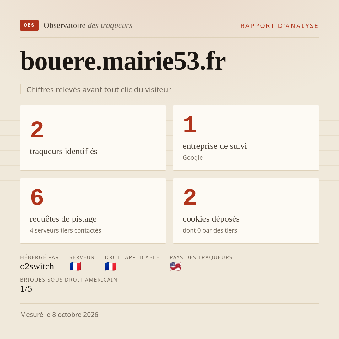 bouere.mairie53.fr : 2 traqueurs identifiés, 1 entreprise de suivi, 6 requêtes de pistage. Chiffres relevés avant tout clic du visiteur.