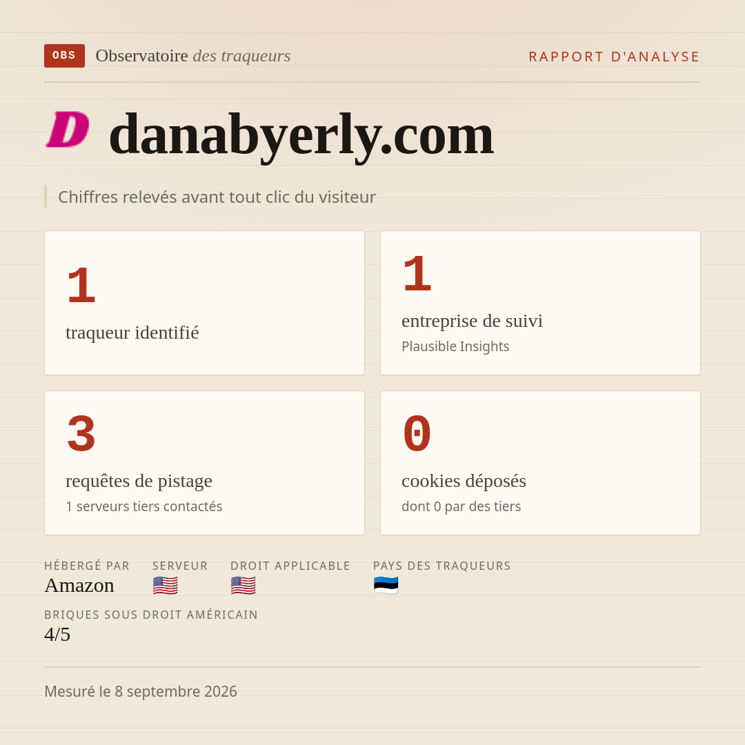 danabyerly.com : 1 traqueur identifié, 1 entreprise de suivi, 3 requêtes de pistage. Chiffres relevés avant tout clic du visiteur.
