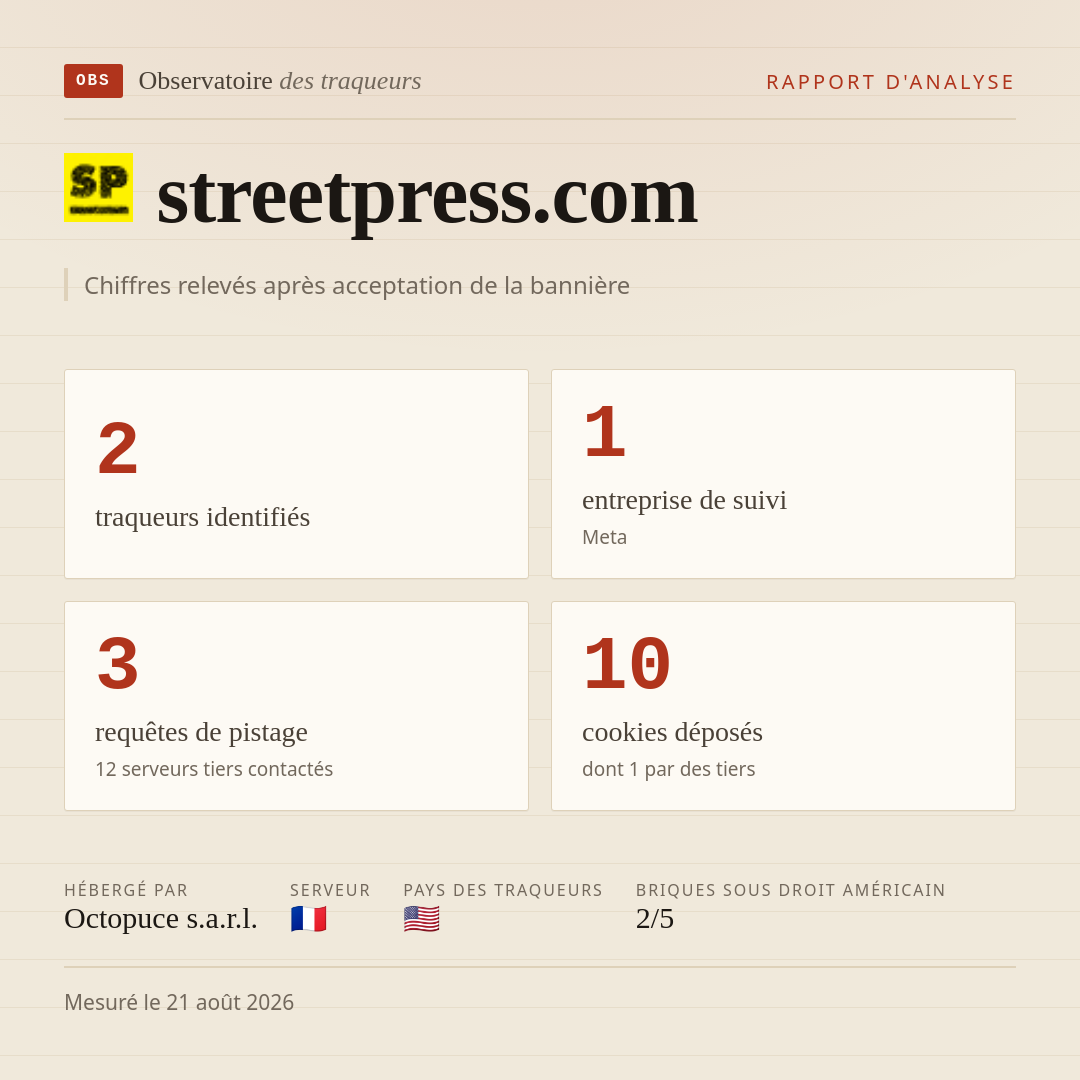 streetpress.com : 2 traqueurs identifiés, 1 entreprise de suivi, 3 requêtes de pistage. Chiffres relevés après acceptation de la bannière.