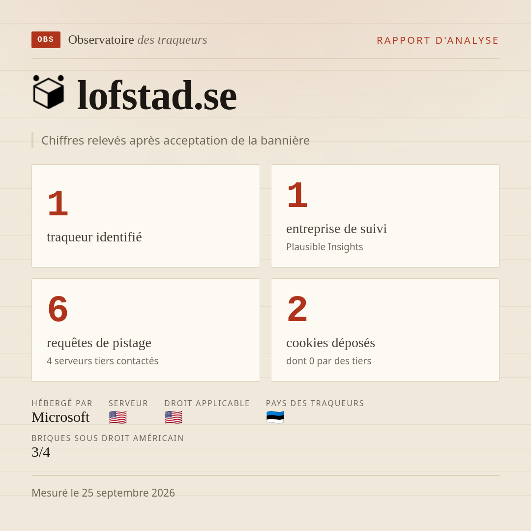 lofstad.se : 1 traqueur identifié, 1 entreprise de suivi, 6 requêtes de pistage. Chiffres relevés après acceptation de la bannière.