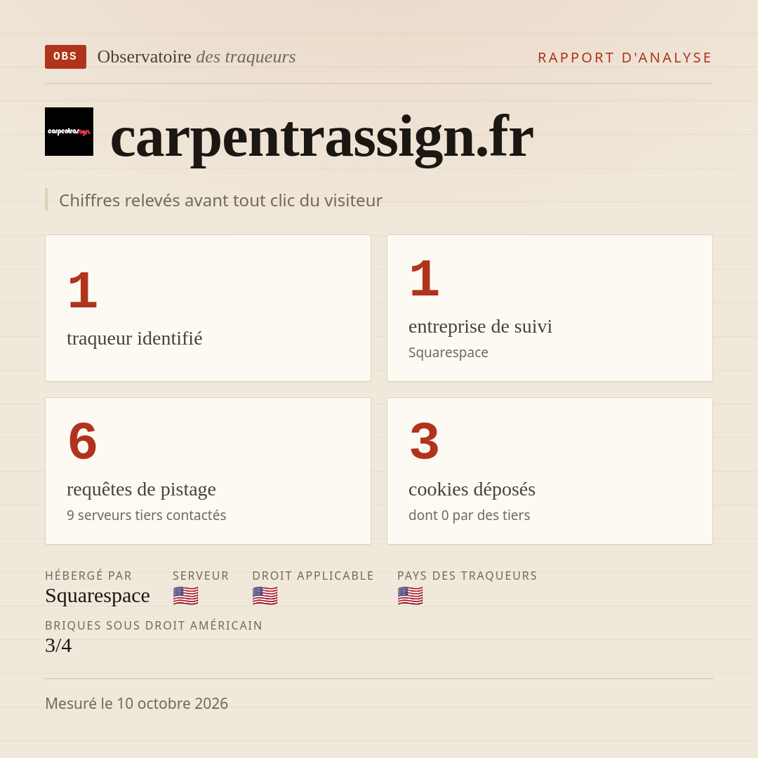 carpentrassign.fr : 1 traqueur identifié, 1 entreprise de suivi, 6 requêtes de pistage. Chiffres relevés avant tout clic du visiteur.