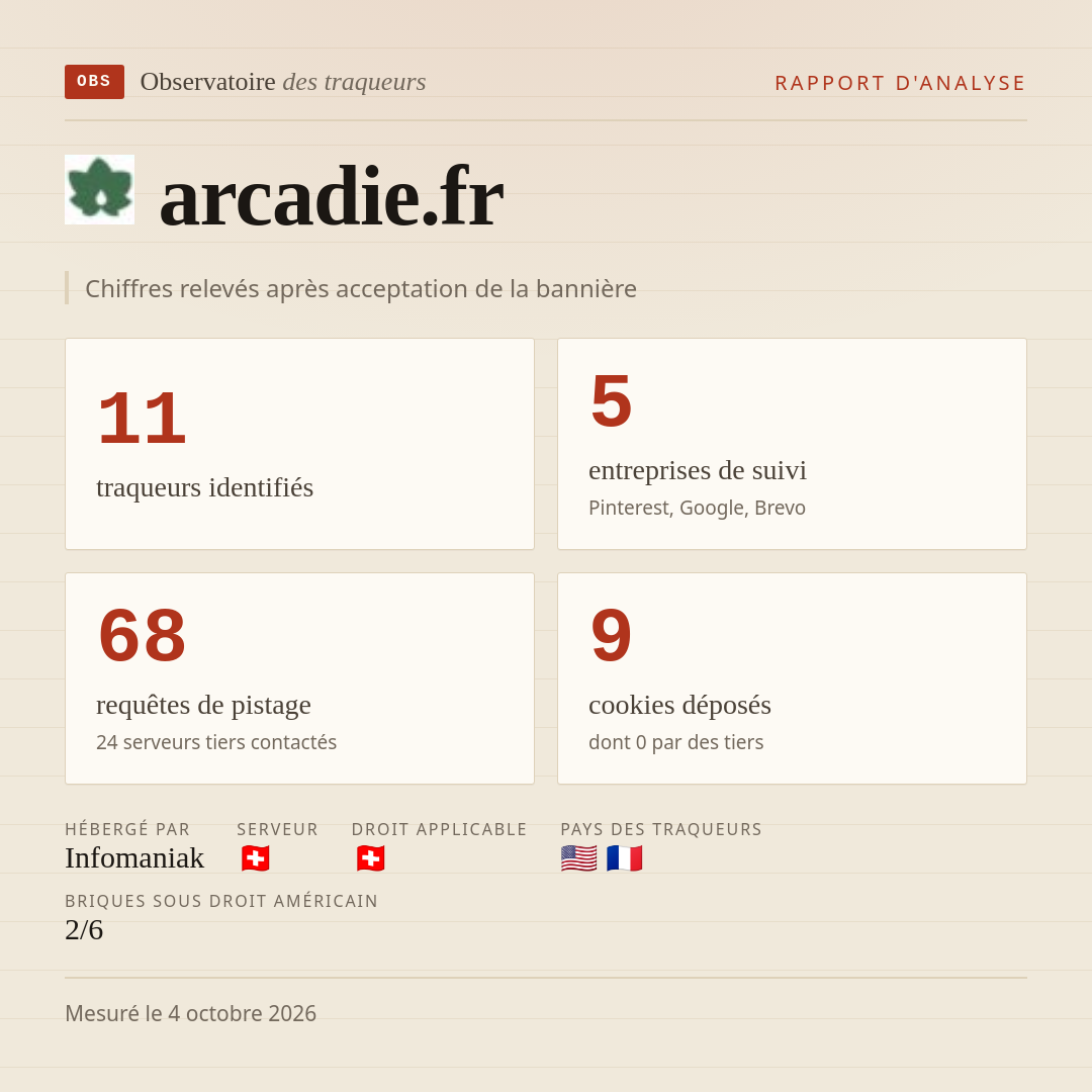 arcadie.fr : 11 traqueurs identifiés, 5 entreprises de suivi, 68 requêtes de pistage. Chiffres relevés après acceptation de la bannière.