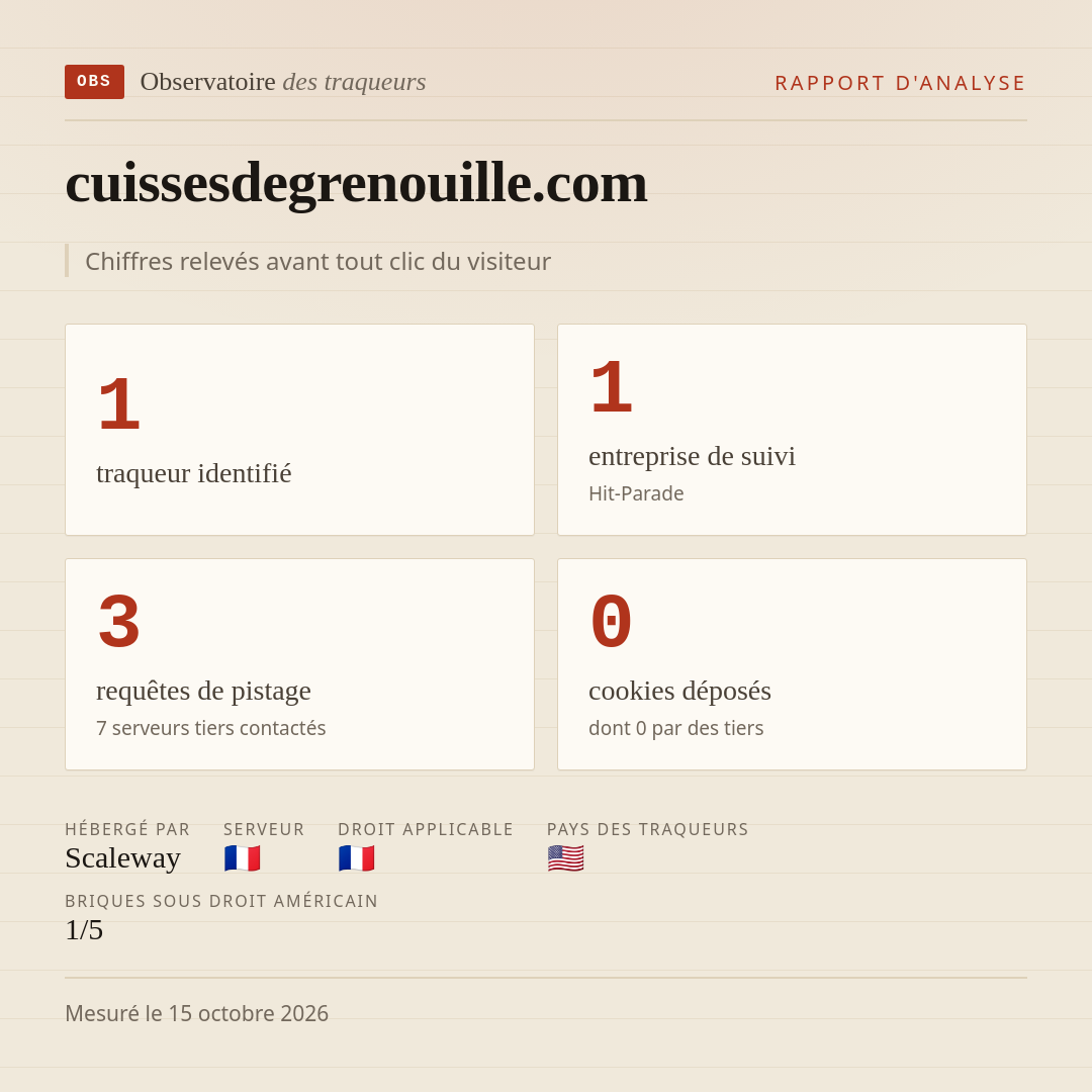 cuissesdegrenouille.com : 1 traqueur identifié, 1 entreprise de suivi, 3 requêtes de pistage. Chiffres relevés avant tout clic du visiteur.