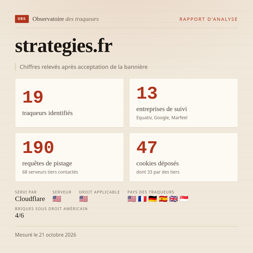 strategies.fr : 19 traqueurs identifiés, 13 entreprises de suivi, 190 requêtes de pistage. Chiffres relevés après acceptation de la bannière.