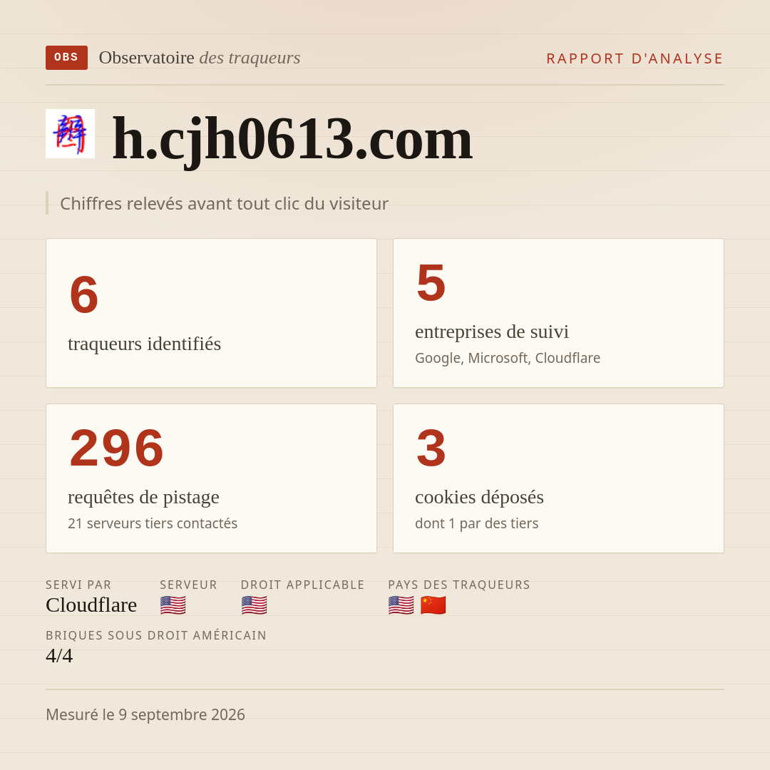 h.cjh0613.com : 6 traqueurs identifiés, 5 entreprises de suivi, 296 requêtes de pistage. Chiffres relevés avant tout clic du visiteur.