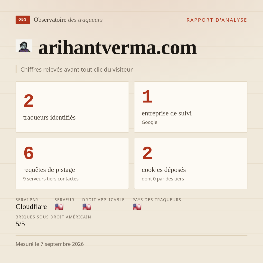 arihantverma.com : 2 traqueurs identifiés, 1 entreprise de suivi, 6 requêtes de pistage. Chiffres relevés avant tout clic du visiteur.