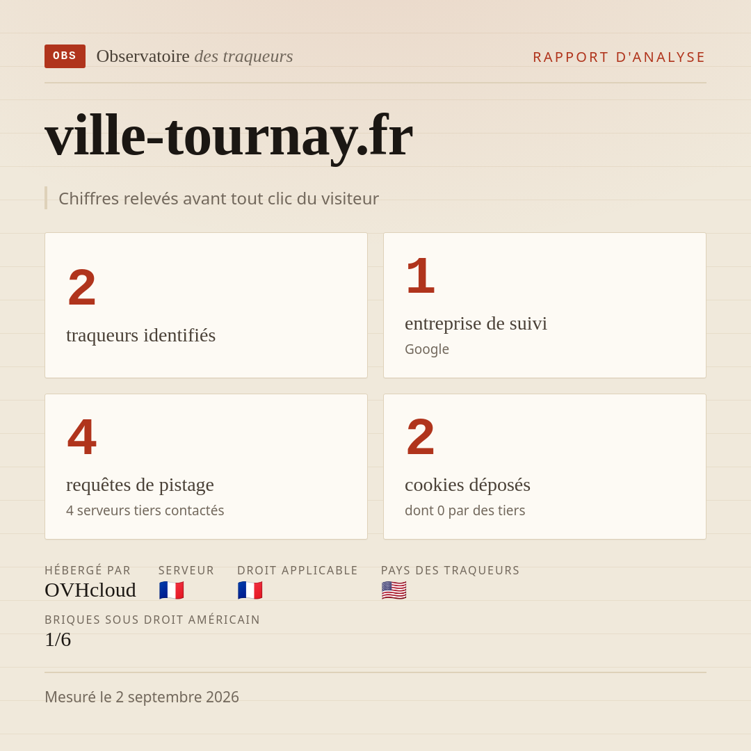 ville-tournay.fr : 2 traqueurs identifiés, 1 entreprise de suivi, 4 requêtes de pistage. Chiffres relevés avant tout clic du visiteur.