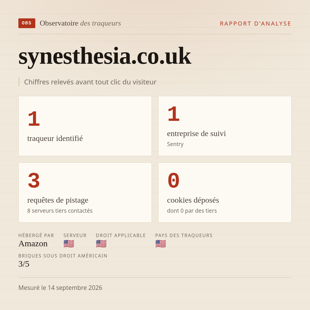 synesthesia.co.uk : 1 traqueur identifié, 1 entreprise de suivi, 3 requêtes de pistage. Chiffres relevés avant tout clic du visiteur.