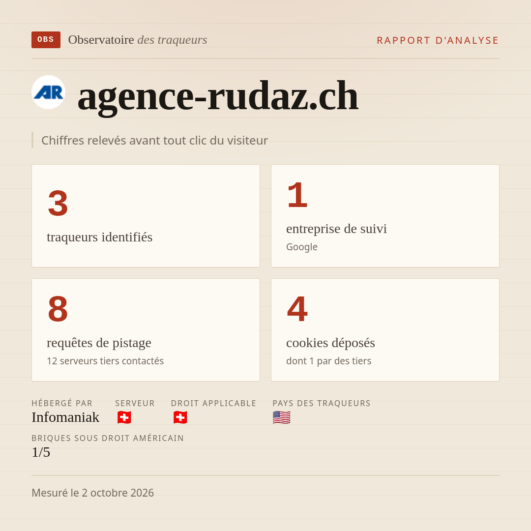 agence-rudaz.ch : 3 traqueurs identifiés, 1 entreprise de suivi, 8 requêtes de pistage. Chiffres relevés avant tout clic du visiteur.