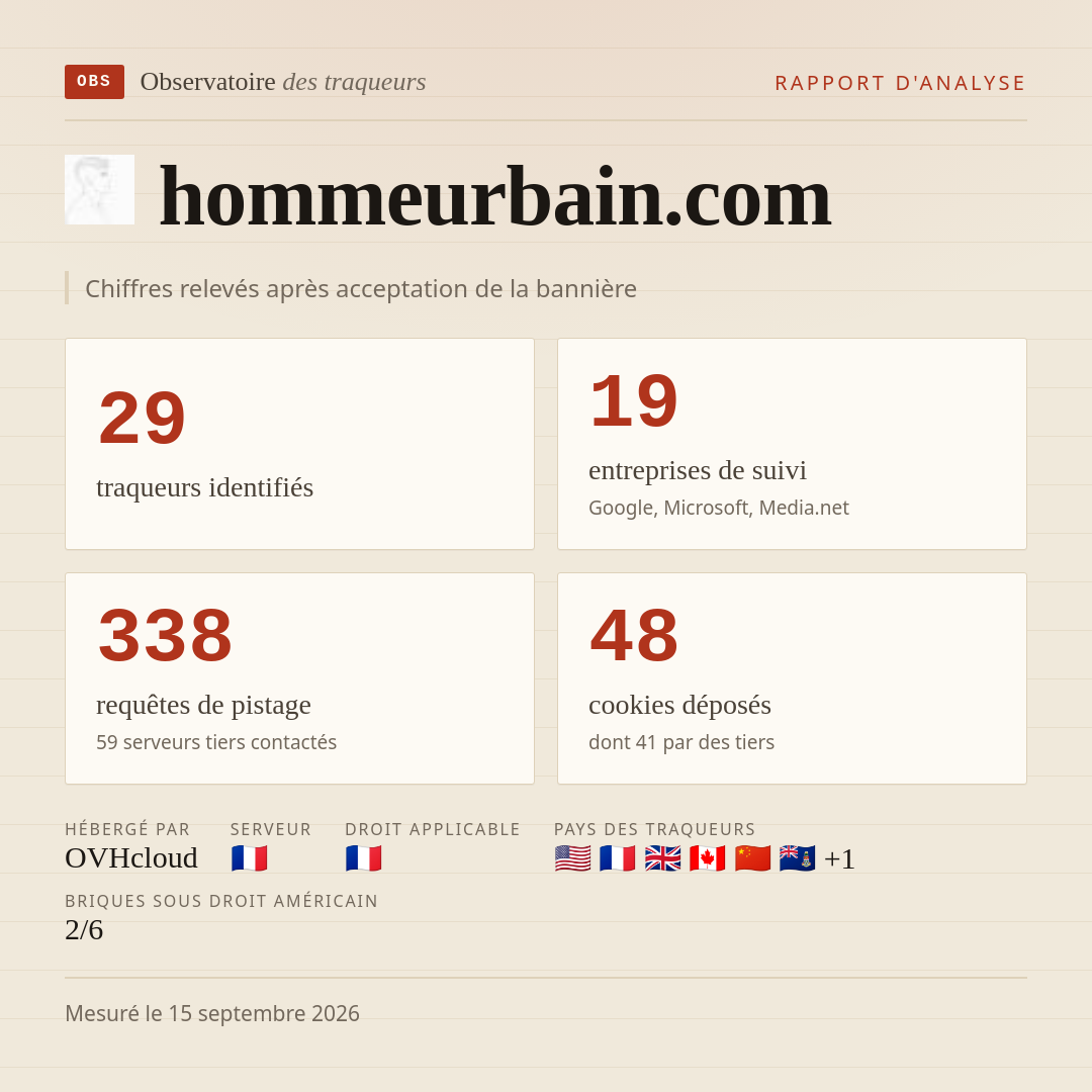 hommeurbain.com : 29 traqueurs identifiés, 19 entreprises de suivi, 338 requêtes de pistage. Chiffres relevés après acceptation de la bannière.