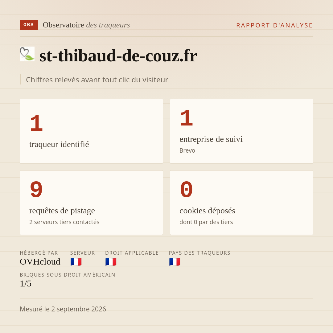 st-thibaud-de-couz.fr : 1 traqueur identifié, 1 entreprise de suivi, 9 requêtes de pistage. Chiffres relevés avant tout clic du visiteur.
