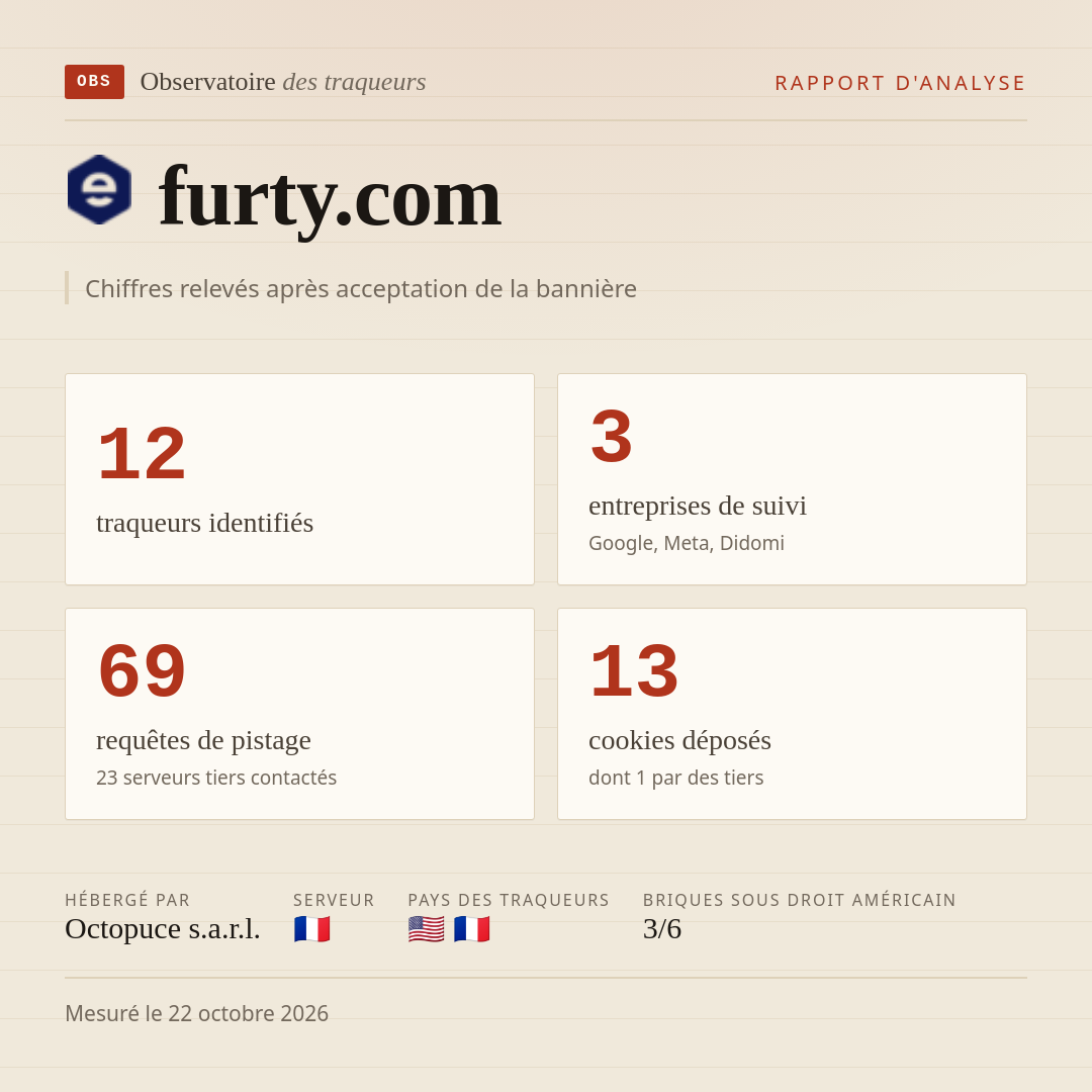 furty.com : 12 traqueurs identifiés, 3 entreprises de suivi, 69 requêtes de pistage. Chiffres relevés après acceptation de la bannière.