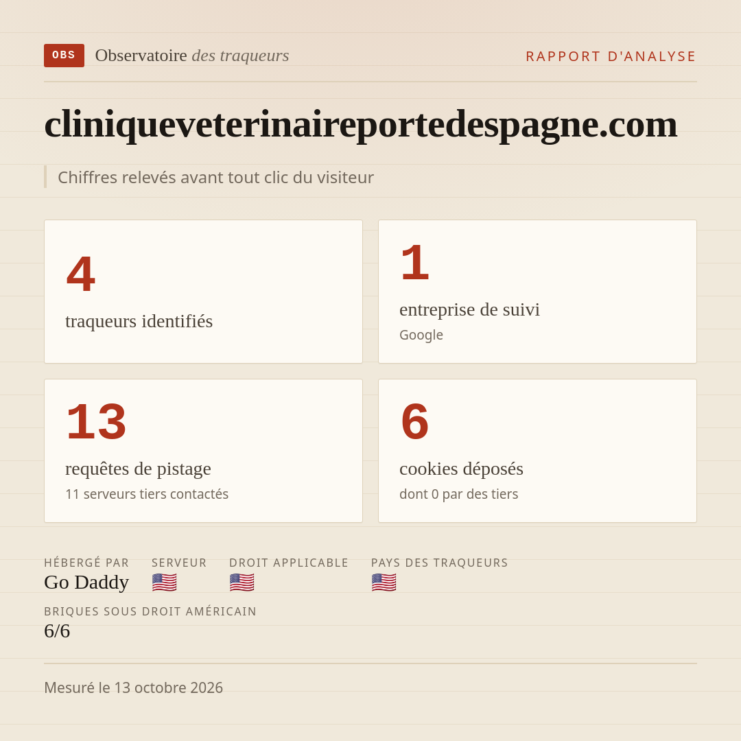 cliniqueveterinaireportedespagne.com : 4 traqueurs identifiés, 1 entreprise de suivi, 13 requêtes de pistage. Chiffres relevés avant tout clic du visiteur.