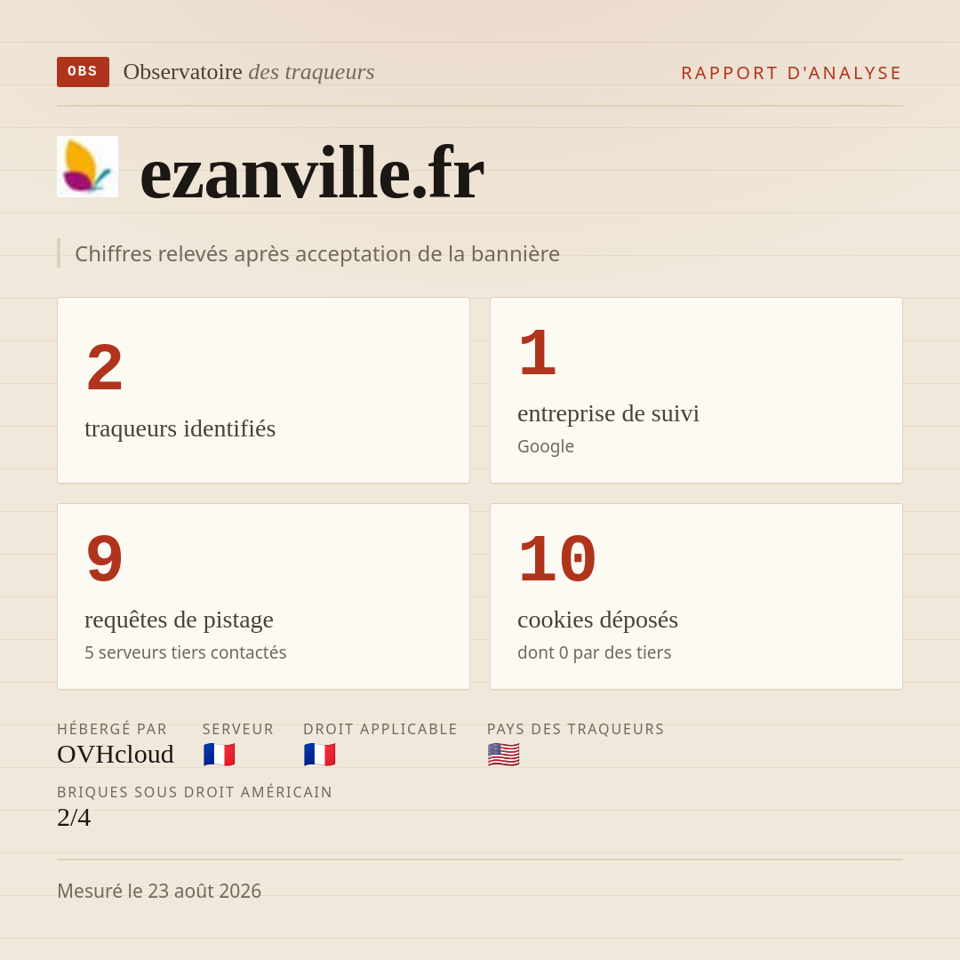 ezanville.fr : 2 traqueurs identifiés, 1 entreprise de suivi, 9 requêtes de pistage. Chiffres relevés après acceptation de la bannière.