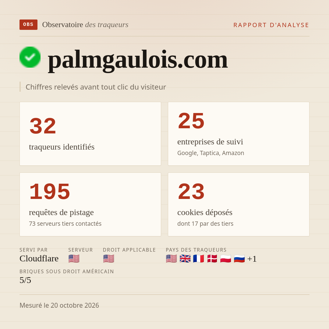 palmgaulois.com : 32 traqueurs identifiés, 25 entreprises de suivi, 195 requêtes de pistage. Chiffres relevés avant tout clic du visiteur.