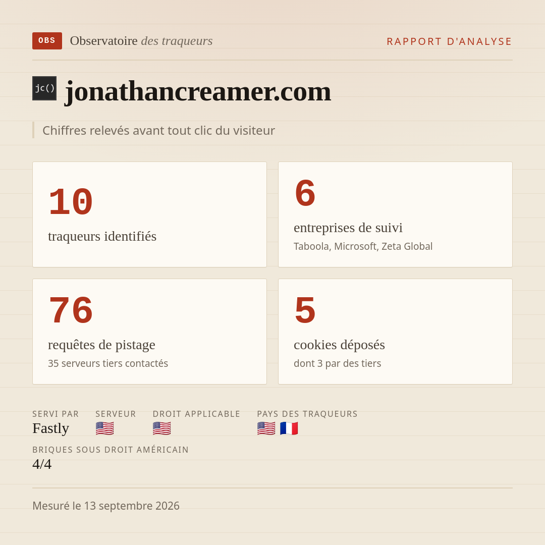 jonathancreamer.com : 10 traqueurs identifiés, 6 entreprises de suivi, 76 requêtes de pistage. Chiffres relevés avant tout clic du visiteur.